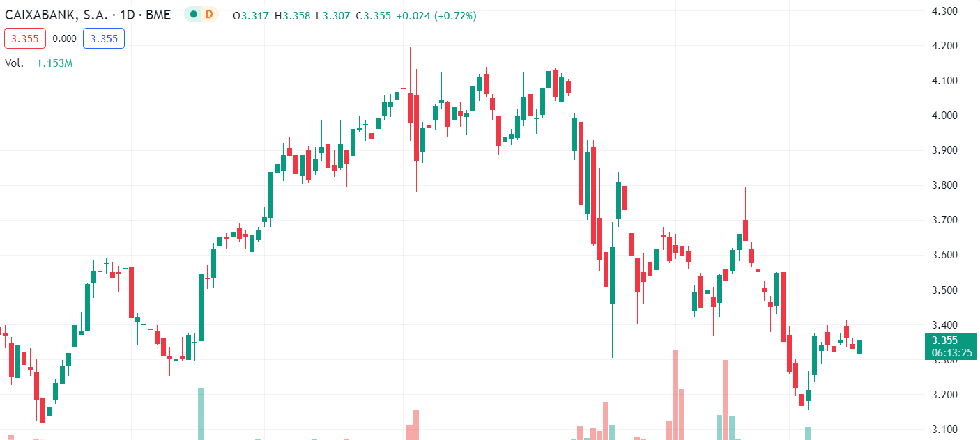 comprar acciones CaixaBank