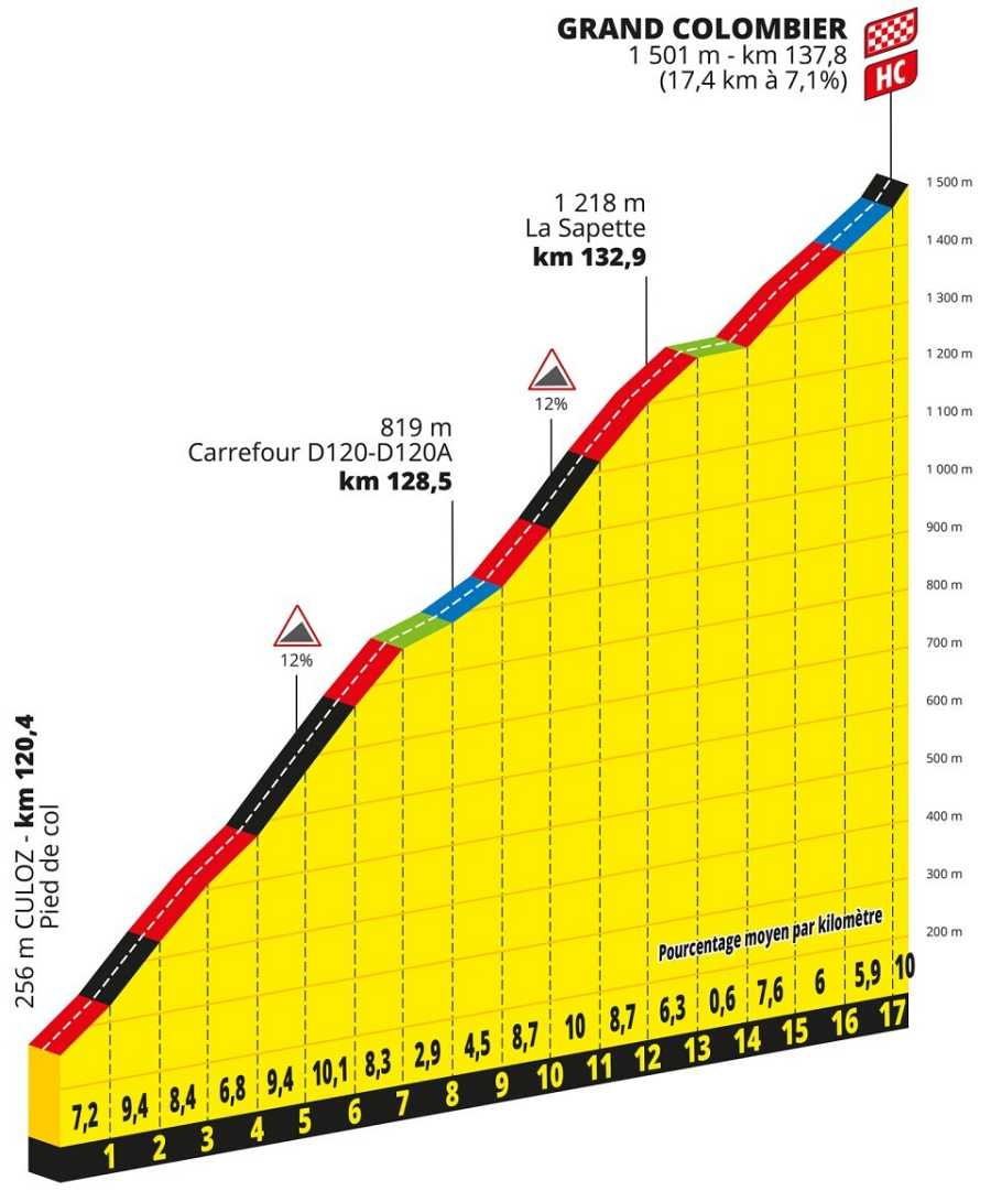 13 etapa Tour de Francia