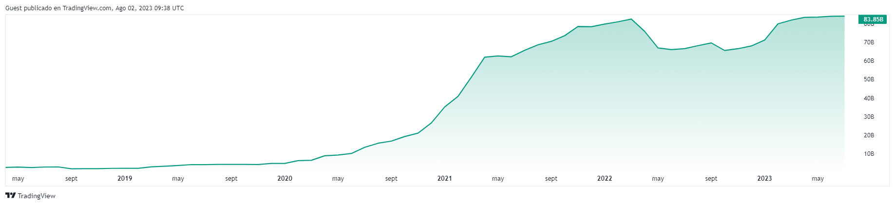 Evolución de la capitalización de mercado de Tether (USDT) desde su lanzamiento. Fuente: TradingView.