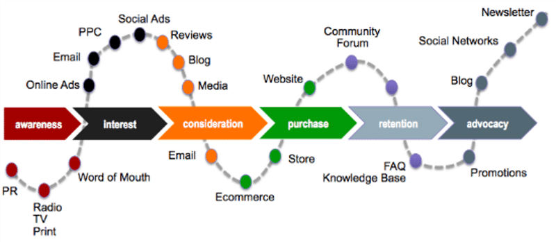 customer journey