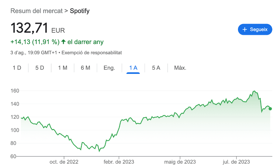 spotify acciones