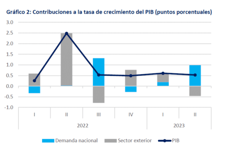 PIB España: la demanda exterior cae 4% y contribuye negativamente a los resultados