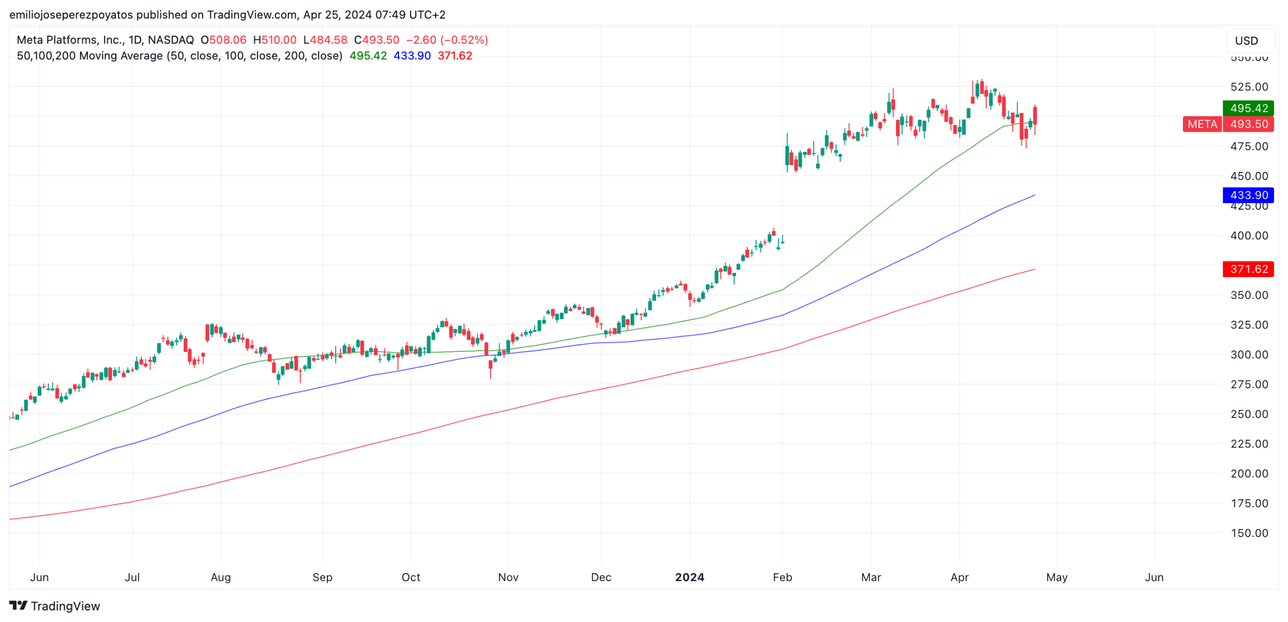 Detalle de cotización de Meta con soporte tangencial / Fuente: TradingView