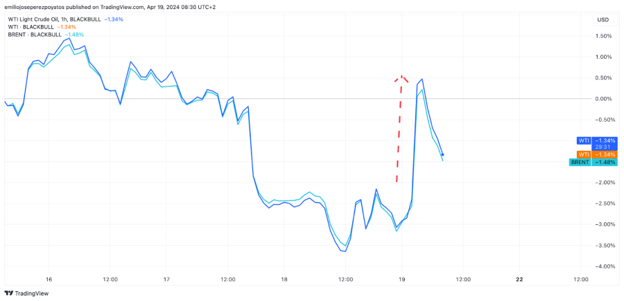 Detalle de cotización de WTI y BRENT / Fuente: TradingView