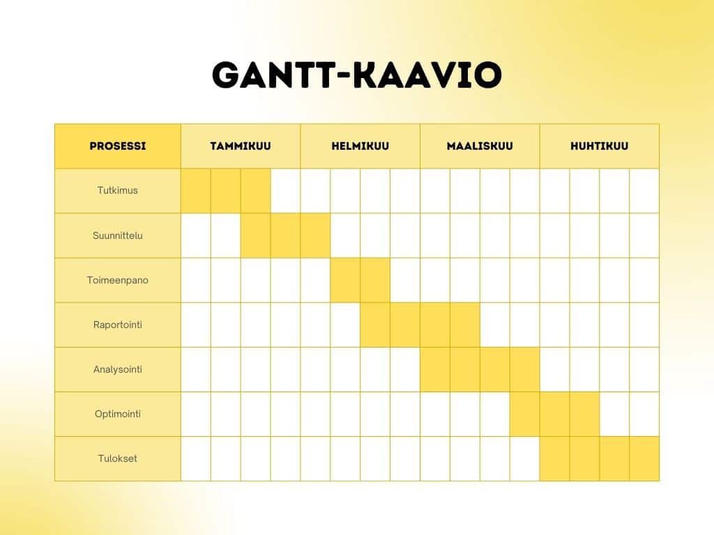 Gantt-kaavion esimerkki, projektinhallinnan viitekehys