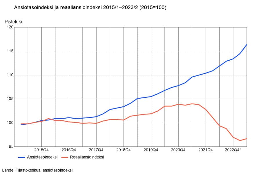 Ansiotasoindeksin ja reaaliansioindeksin kehitys 2015–2023.