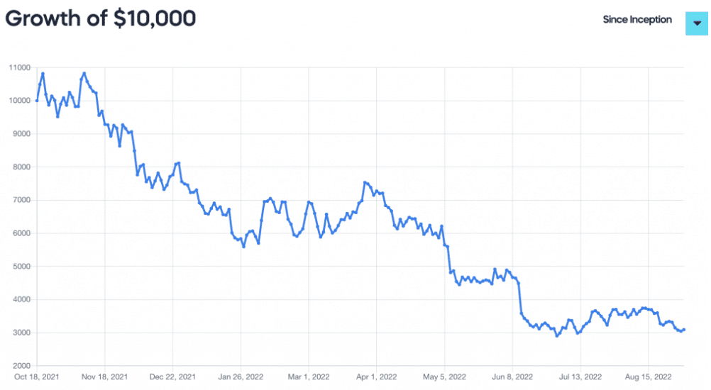 BITO ETF