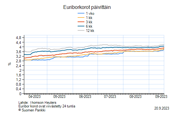 Euriborkorko