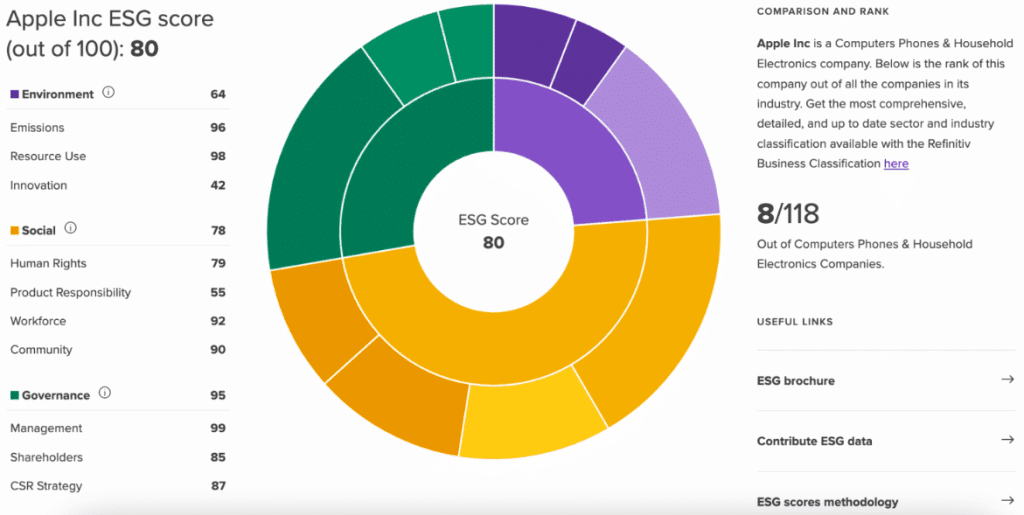 Apple ESG score