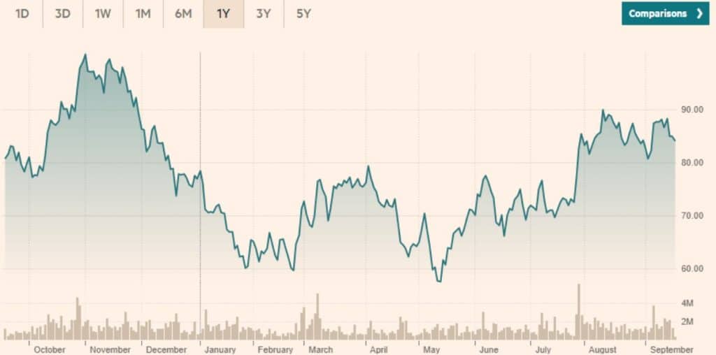 Invesco Solar ETF Fidelity