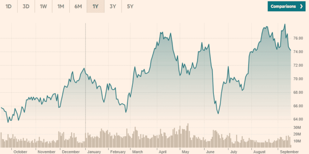 Utilities Select Sector SPDR Fund