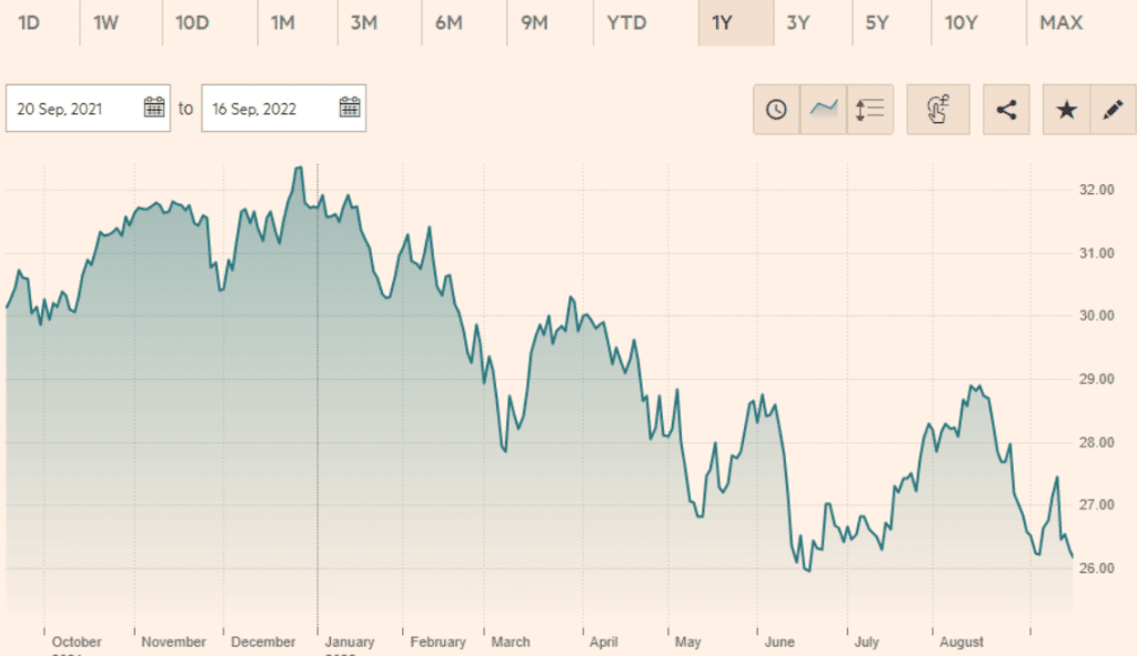 Vanguard Global ESG Select Stock Fund