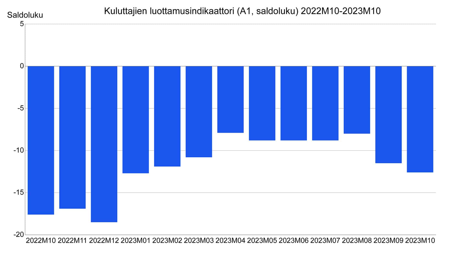 kuluttajien luottamusindikaattori