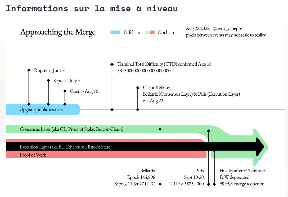 Ethereum mise à niveau