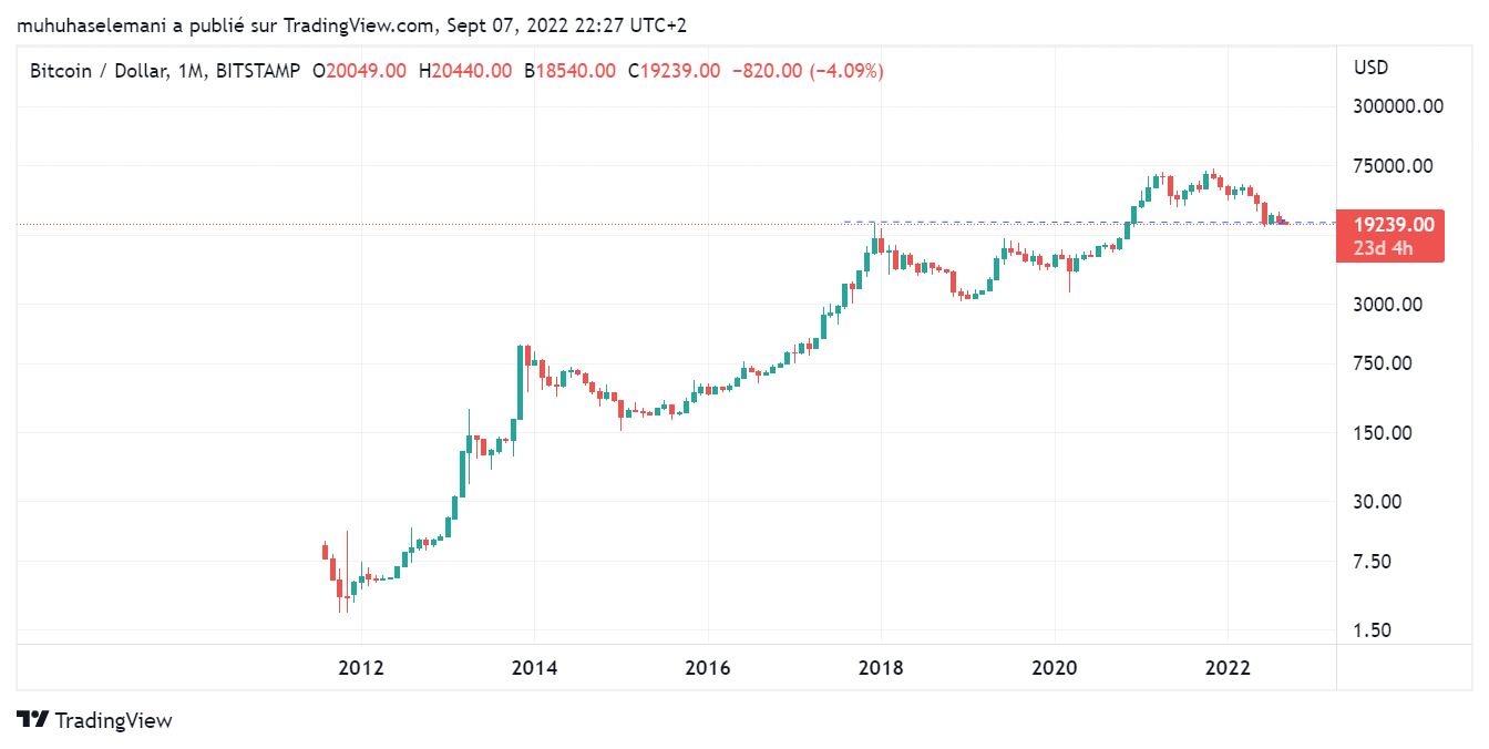 Bitcoin-cycle