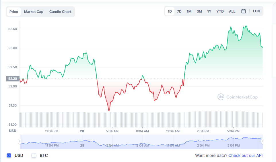 Graphique LTC