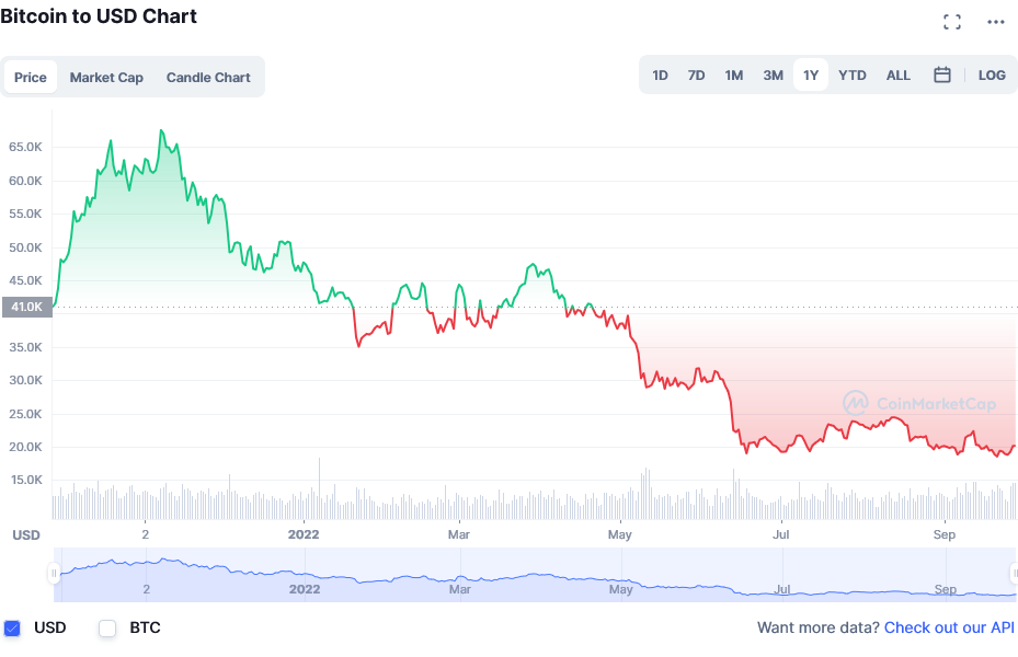 Historique Bitcoin 1 an