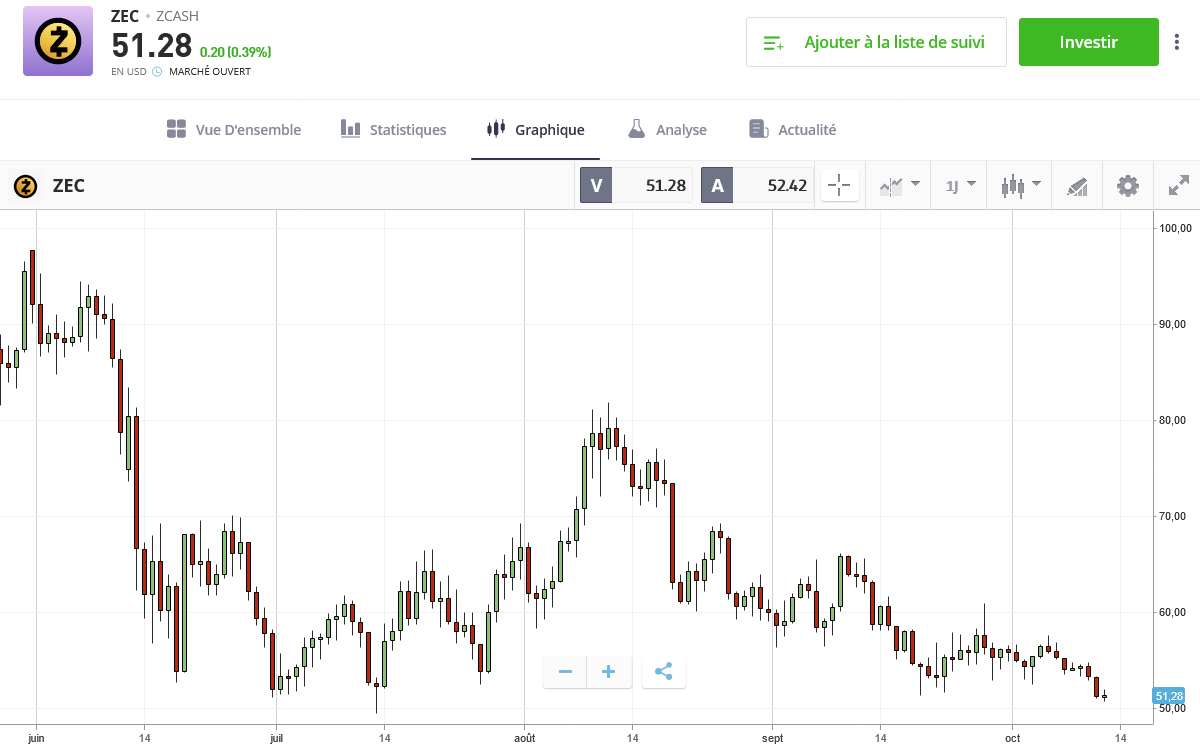 Acheter Zcash sur eToro