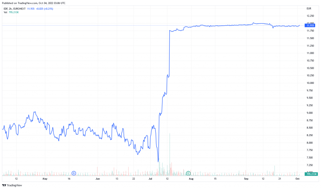 historique action edf