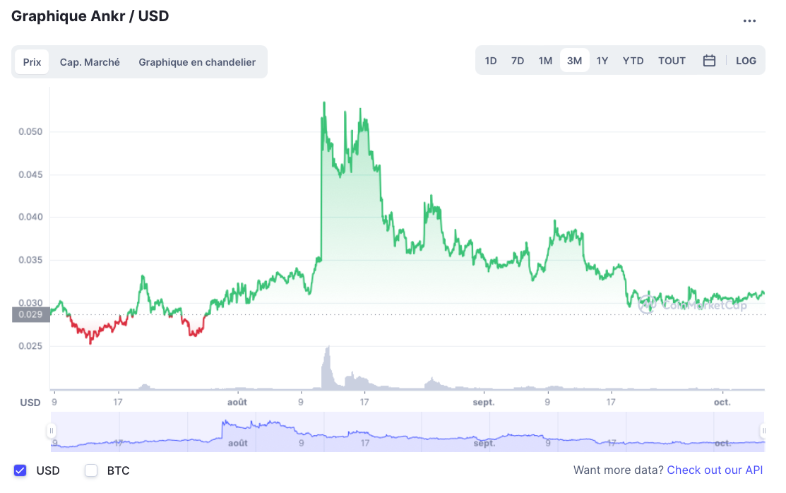 meilleure crypto-monnaie - Graphique Ankr / USD 