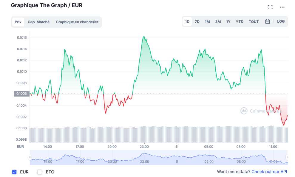 crypto web 3 coin - graphique The Graph / EUR