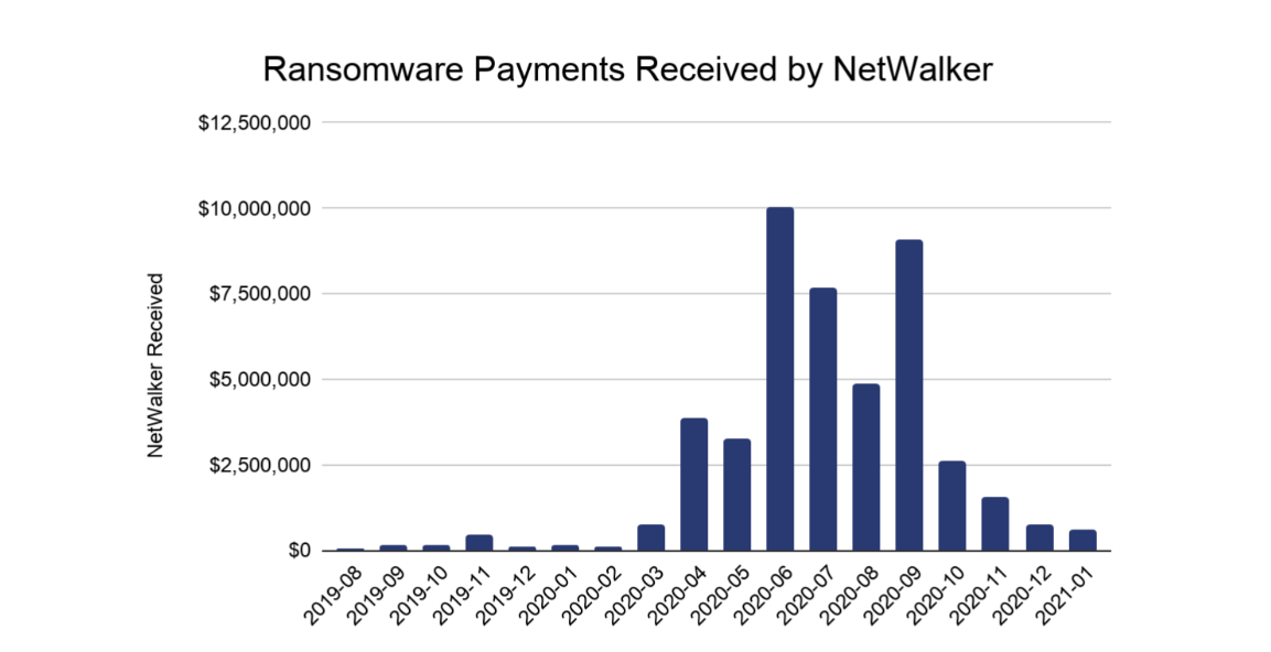 Ranomware Payments