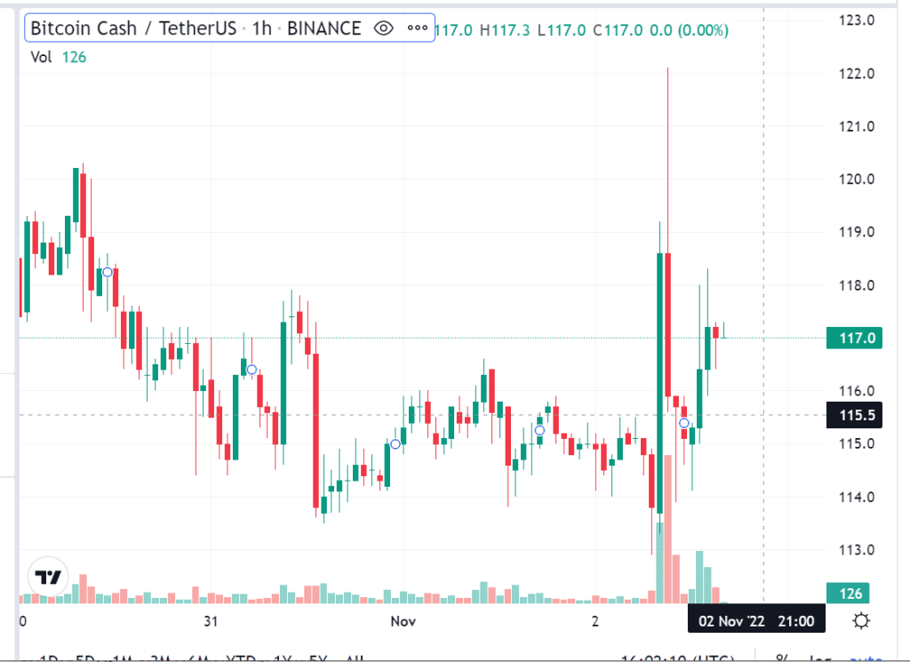 bch crypto