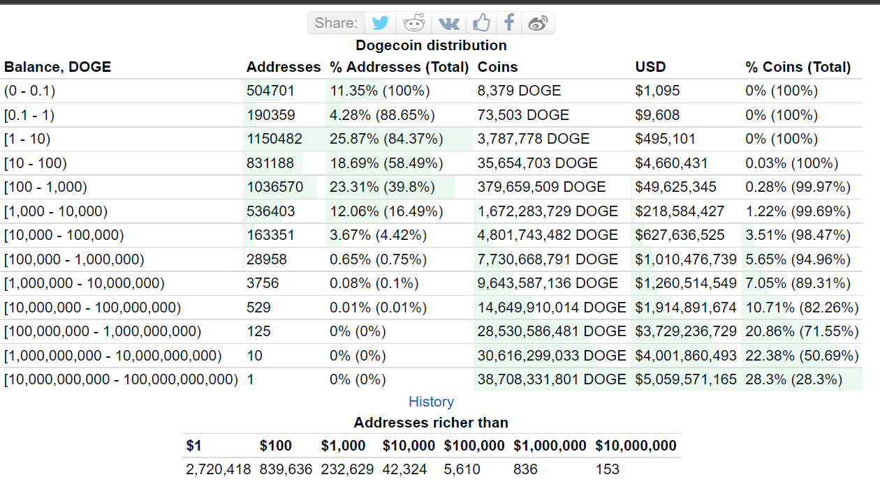 DOgecoin Adress