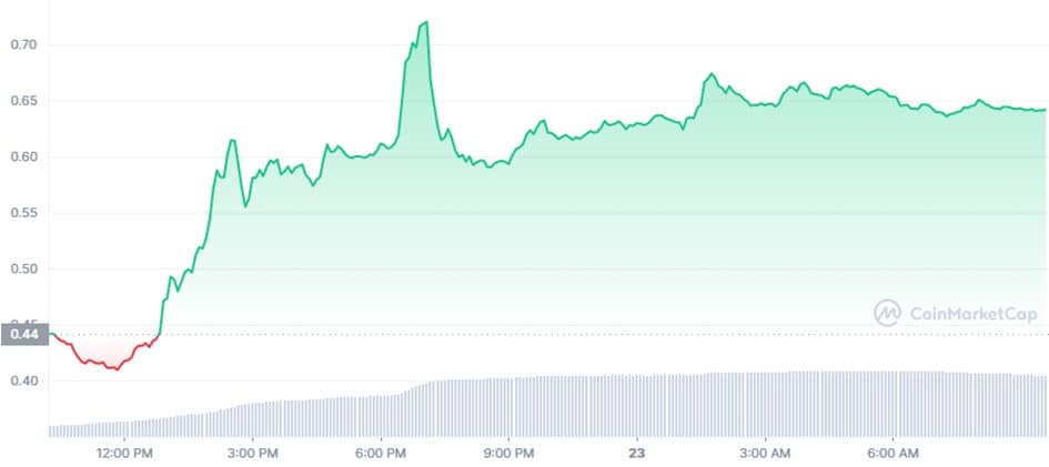 La crypto Curve (CRV) est en hausse