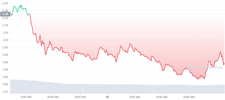 Crypto TWT - Graphique journalier Coinmarketcap