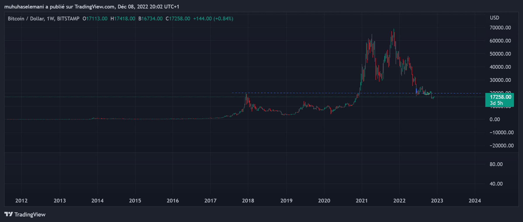 Historique du prix du bitcoin