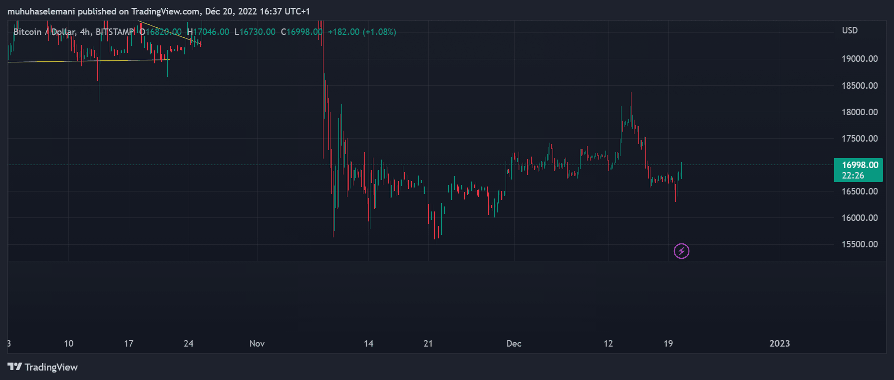 Cours du Bitcoin