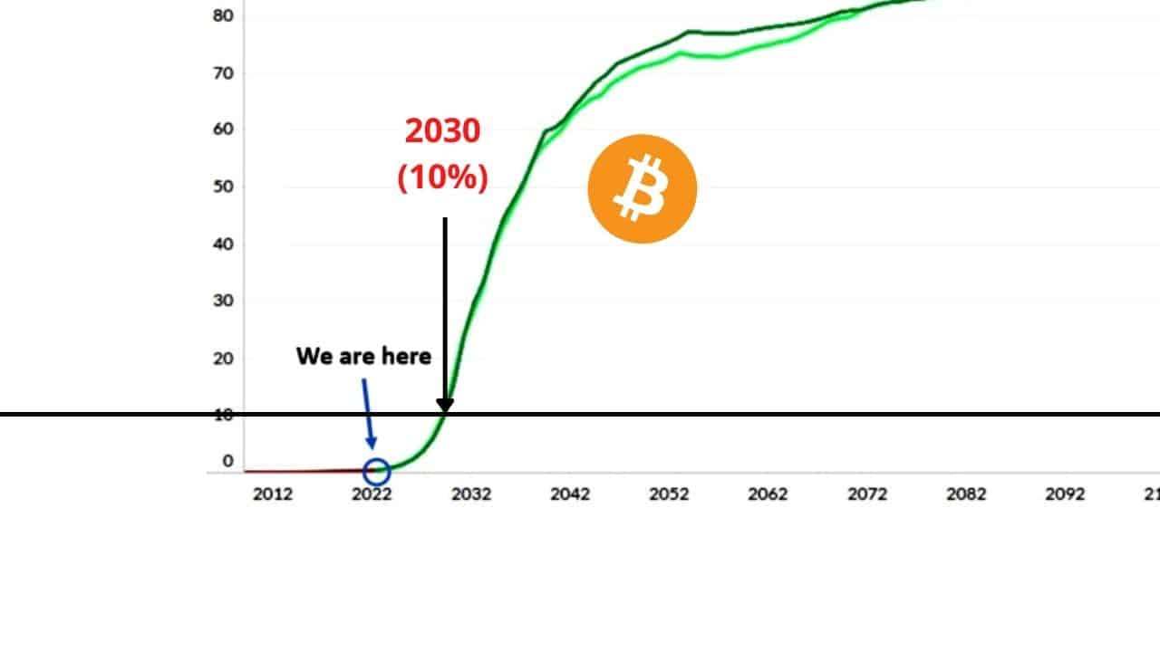 bitcoin adoption