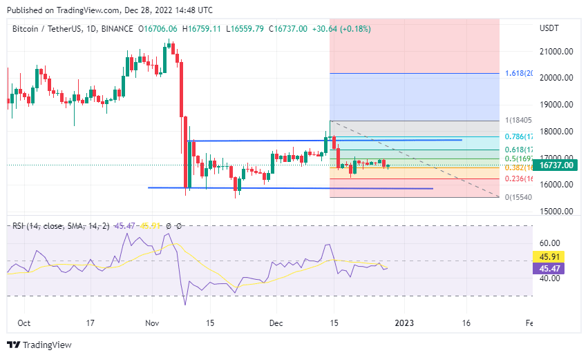 Bitcoin à 20 000 $ - Graphique du cours du BTC en Daily