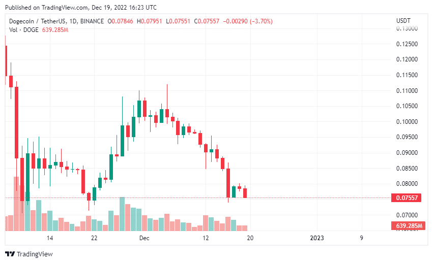 Chute du cours du Dogecoin - Graphique du DOGE