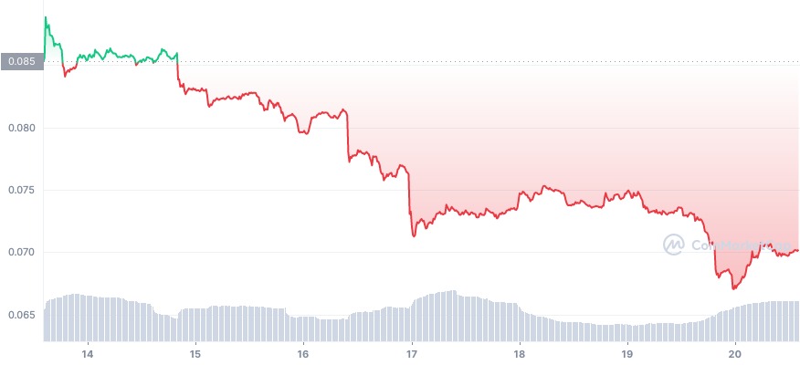 Cours du Dogecoin