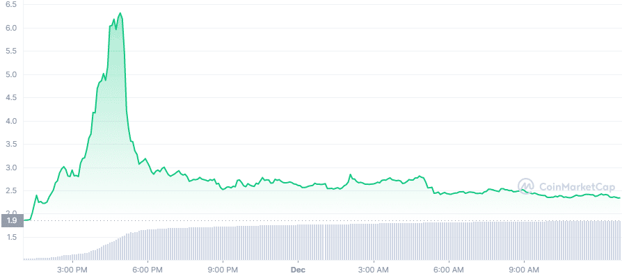 Graphique du cours de la crypto Dego Finance