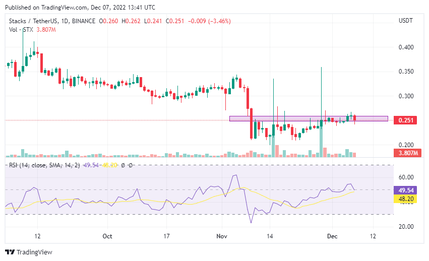 Graphique du prix de la crypto STX - analyse