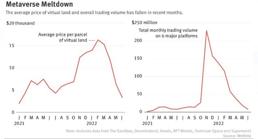 Métavers c'est quoi - Perte de valeur des biens immobiliers dans le métavers
