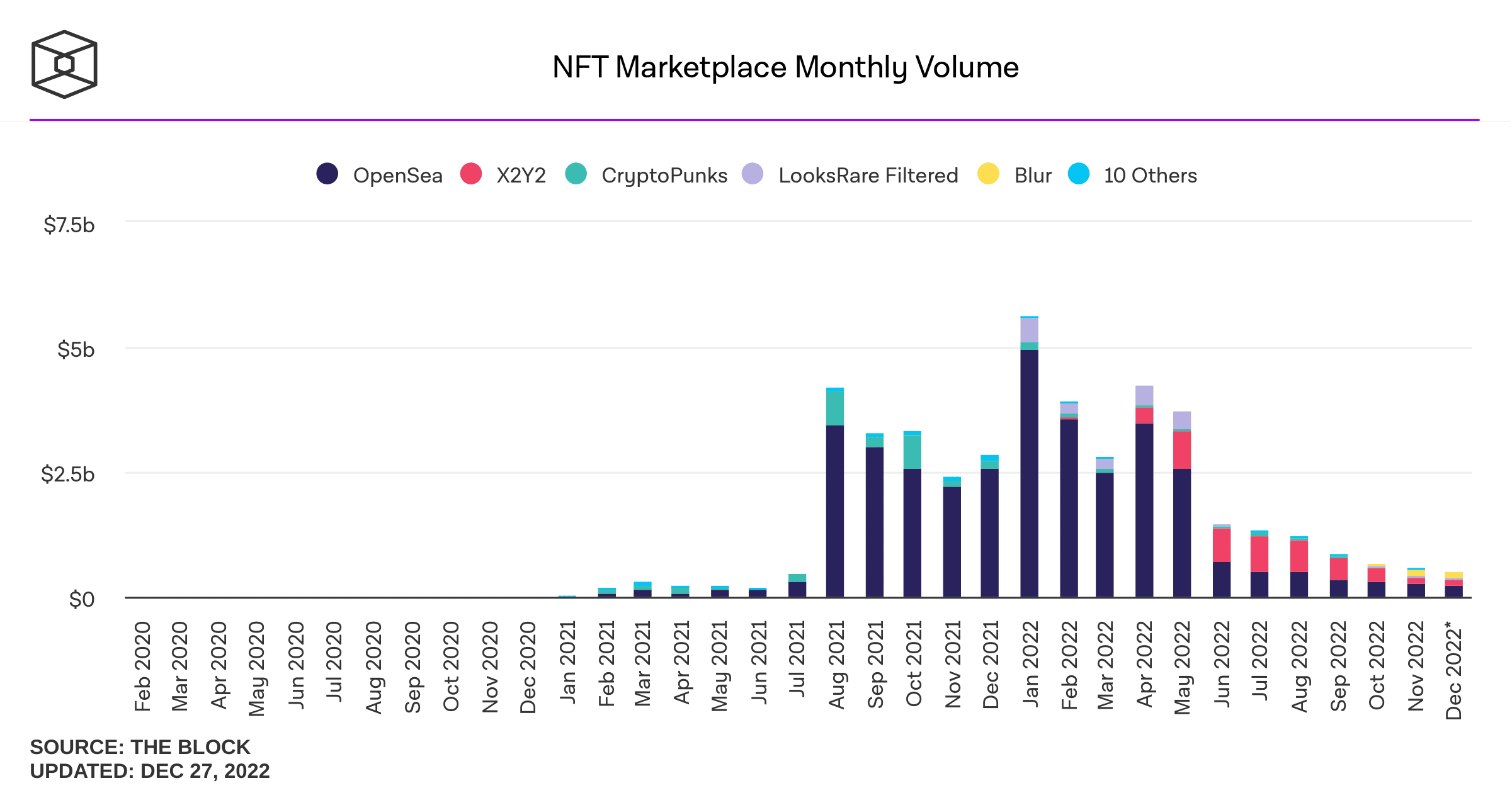 Volume Mensuel de Vente de nft par marketplace