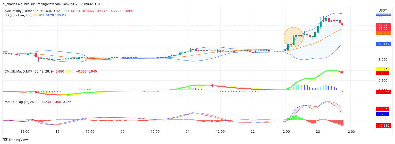 crypto axie infinity Bollinger