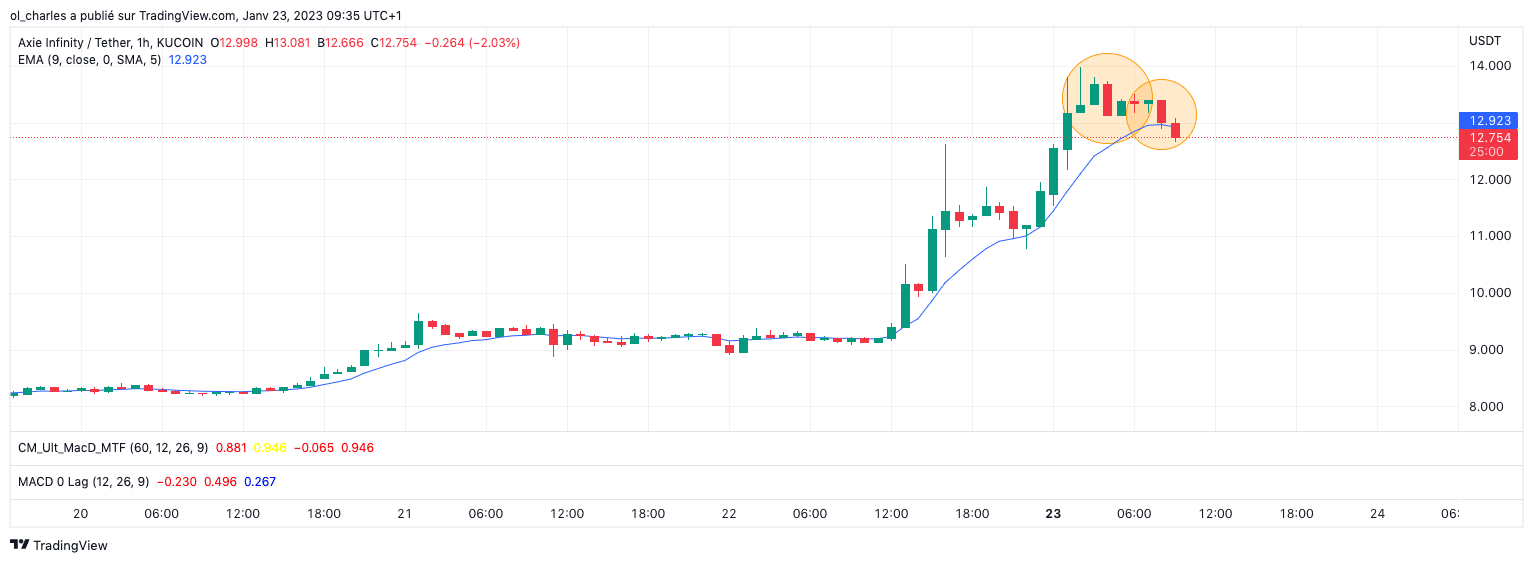 axie infinity crypto EMA