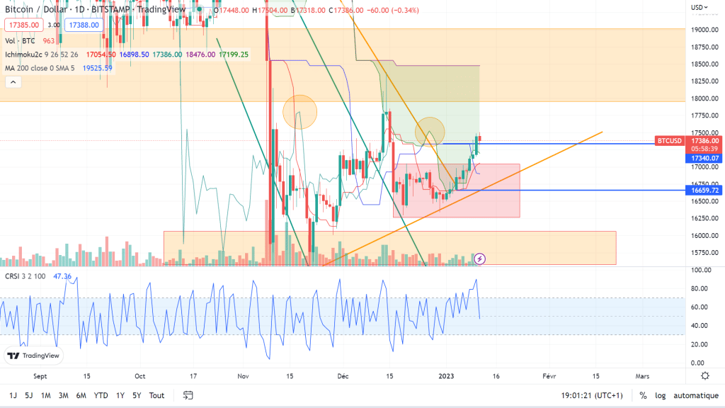 analyste technique crypto 