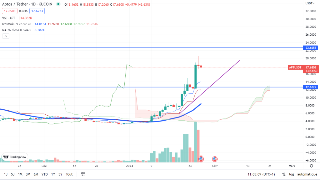 APTOS CRYPTO