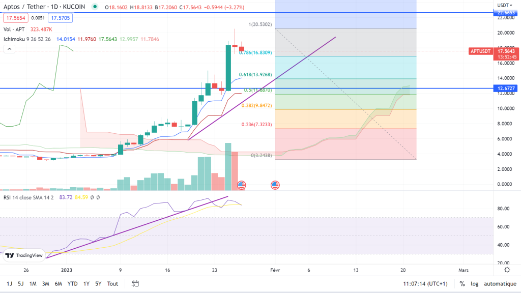 APTOS CRYPTO