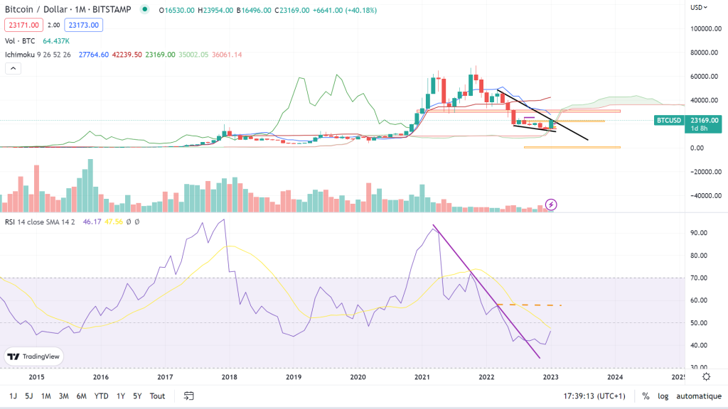 cours crypto