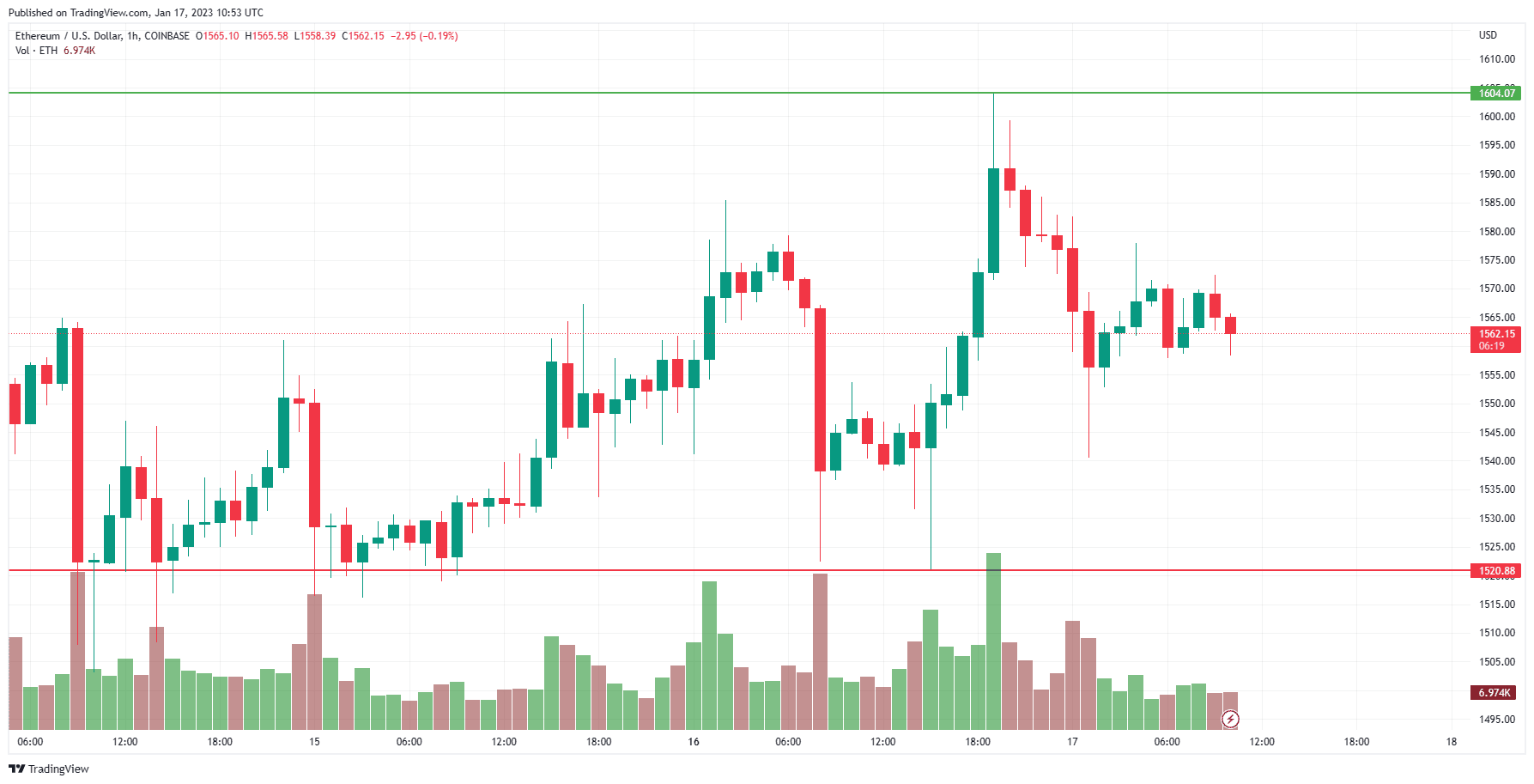 valeurs ethereum 