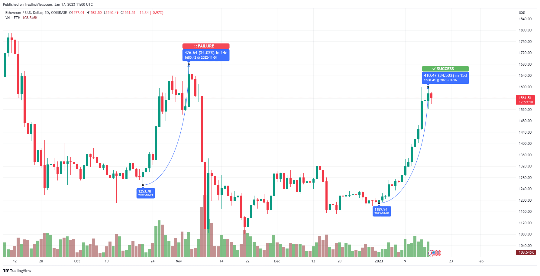 valeurs ethereum