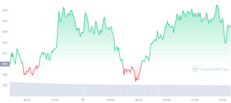 Le cours du BNB grimpe à l'annonce du rachat de Voyager Digital Par Binance US