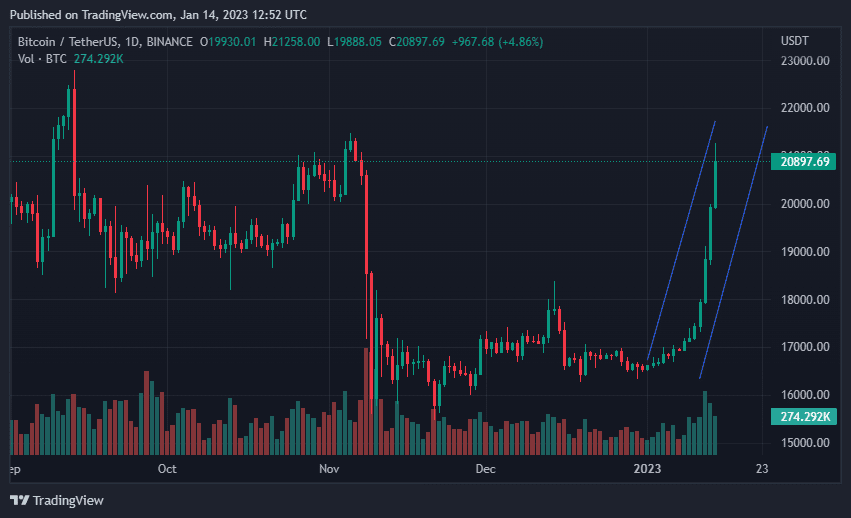 Marché haussier de la crypto - Bitcoin dépasse les 21.000 $